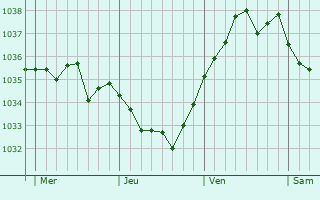 Graphe de la pression atmosphérique prévue pour Berjou