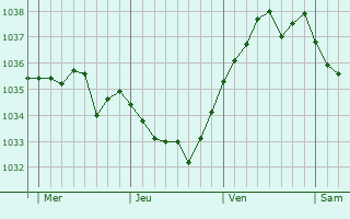 Graphe de la pression atmosphérique prévue pour La Lande-Patry