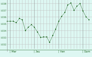 Graphe de la pression atmosphérique prévue pour Le Ménil-Ciboult