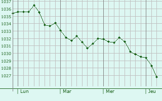 Graphe de la pression atmosphérique prévue pour Malaussanne