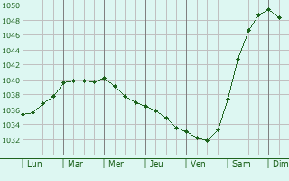 Graphe de la pression atmosphérique prévue pour Buchy