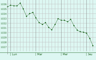Graphe de la pression atmosphérique prévue pour Livron