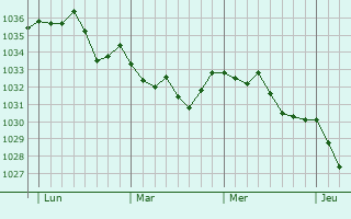 Graphe de la pression atmosphérique prévue pour Roquiague