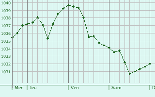 Graphe de la pression atmosphérique prévue pour Shangzhi