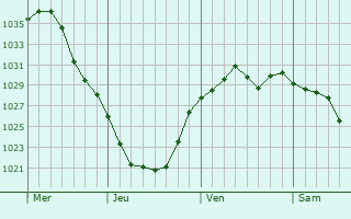 Graphe de la pression atmosphérique prévue pour Manteno