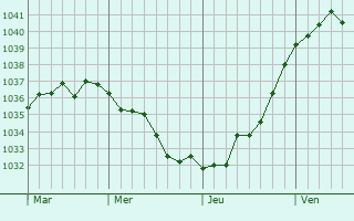 Graphe de la pression atmosphérique prévue pour Saint-Mard-sur-le-Mont