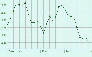 Graphe de la pression atmosphérique prévue pour Zittersheim