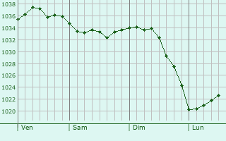 Graphe de la pression atmosphérique prévue pour Ranville