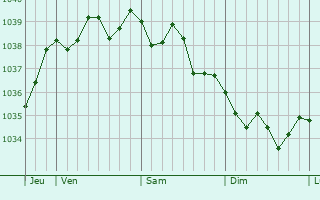 Graphe de la pression atmosphérique prévue pour Sainte-Honorine-du-Fay