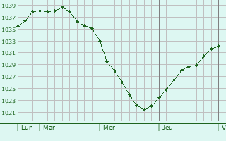 Graphe de la pression atmosphérique prévue pour Simpelveld
