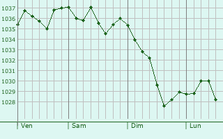 Graphe de la pression atmosphérique prévue pour Chelle-Spou