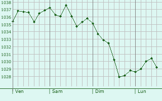 Graphe de la pression atmosphérique prévue pour Cuqueron