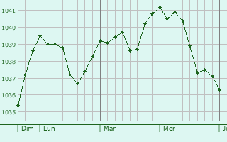 Graphe de la pression atmosphérique prévue pour Weitramsdorf