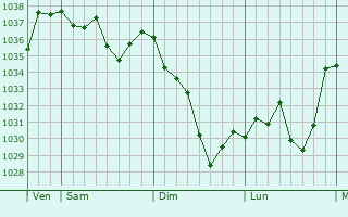 Graphe de la pression atmosphérique prévue pour Fréchendets