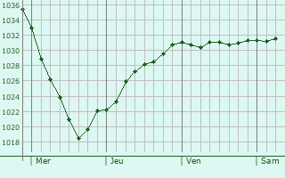 Graphe de la pression atmosphérique prévue pour Hattem