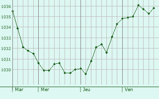 Graphe de la pression atmosphérique prévue pour Cernoy-en-Berry