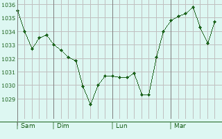 Graphe de la pression atmosphérique prévue pour Valcivières