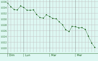 Graphe de la pression atmosphérique prévue pour Temirtau
