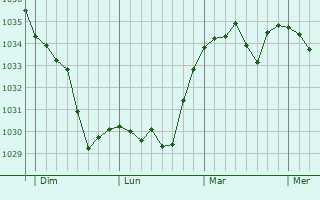 Graphe de la pression atmosphérique prévue pour Lussat