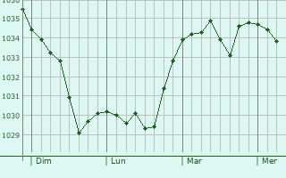 Graphe de la pression atmosphérique prévue pour Saint-Beauzire