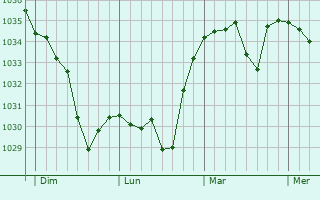 Graphe de la pression atmosphérique prévue pour Saurier
