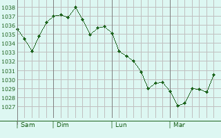 Graphe de la pression atmosphérique prévue pour Bouzic