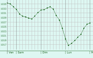 Graphe de la pression atmosphérique prévue pour Warluzel