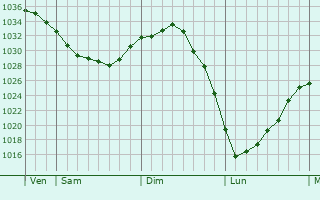 Graphe de la pression atmosphérique prévue pour Épinoy