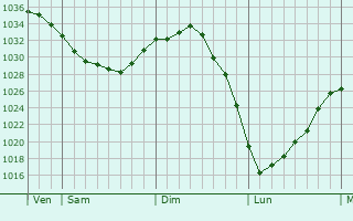 Graphe de la pression atmosphérique prévue pour Boiry-Sainte-Rictrude