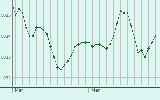 Graphe de la pression atmosphérique prévue pour Cunelières