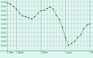 Graphe de la pression atmosphérique prévue pour Noreuil