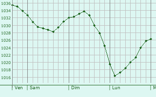 Graphe de la pression atmosphérique prévue pour Douchy-lès-Ayette