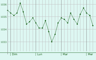 Graphe de la pression atmosphérique prévue pour Bad Neuenahr-Ahrweiler