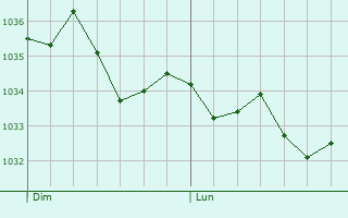 Graphe de la pression atmosphérique prévue pour Létricourt
