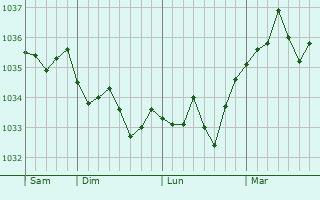 Graphe de la pression atmosphérique prévue pour Kutzenhausen