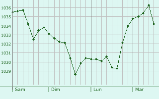 Graphe de la pression atmosphérique prévue pour Varennes-sur-Usson