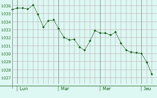 Graphe de la pression atmosphérique prévue pour Laloubère
