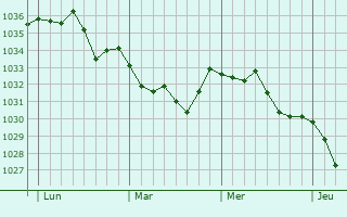 Graphe de la pression atmosphérique prévue pour Orieux