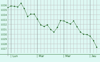 Graphe de la pression atmosphérique prévue pour Lalanne