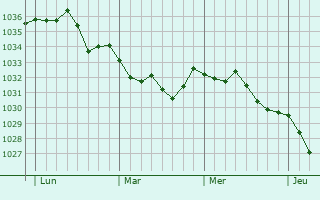 Graphe de la pression atmosphérique prévue pour Barbachen