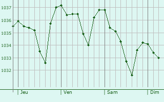 Graphe de la pression atmosphérique prévue pour Valberg