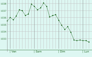 Graphe de la pression atmosphérique prévue pour Villeneuve-le-Comte