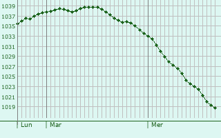 Graphe de la pression atmosphérique prévue pour Zaandam