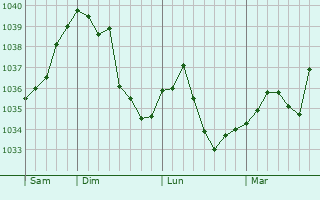 Graphe de la pression atmosphérique prévue pour Weitnau