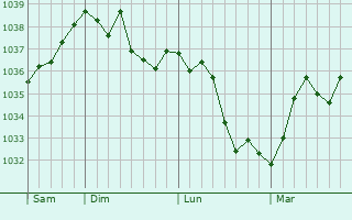 Graphe de la pression atmosphérique prévue pour Ferrette