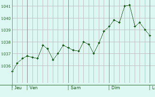 Graphe de la pression atmosphérique prévue pour Saint-Clément-des-Baleines