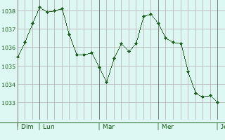 Graphe de la pression atmosphérique prévue pour Siewiller