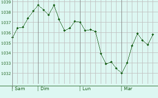 Graphe de la pression atmosphérique prévue pour Leimbach