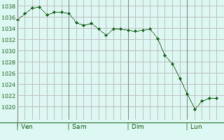 Graphe de la pression atmosphérique prévue pour Bizou