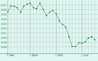 Graphe de la pression atmosphérique prévue pour Ossès